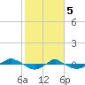 Reaves Point 0.4mi N tide chart for Monday, February 5, 2024