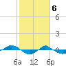 Reaves Point 0.4mi N tide chart for Tuesday, February 6, 2024