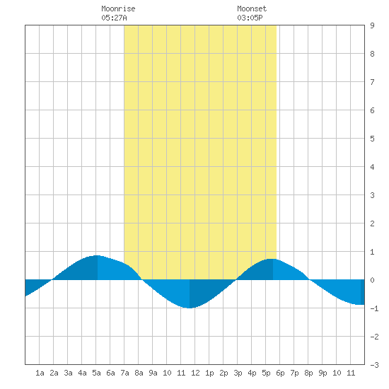 Reaves Point 0.4mi N tide chart for Wednesday, February 7, 2024