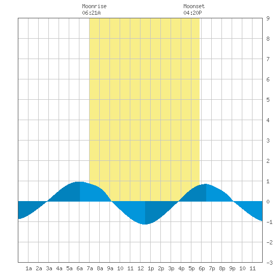 Reaves Point 0.4mi N tide chart for Thursday, February 8, 2024