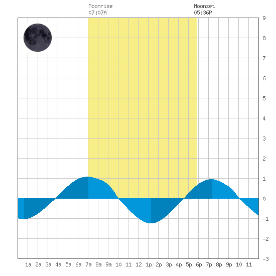 Reaves Point 0.4mi N tide chart for Friday, February 9, 2024