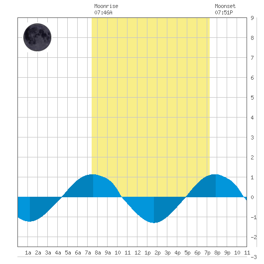 Reaves Point 0.4mi N tide chart for Sunday, March 10, 2024