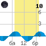 Reaves Point 0.4mi N tide chart for Sunday, March 10, 2024
