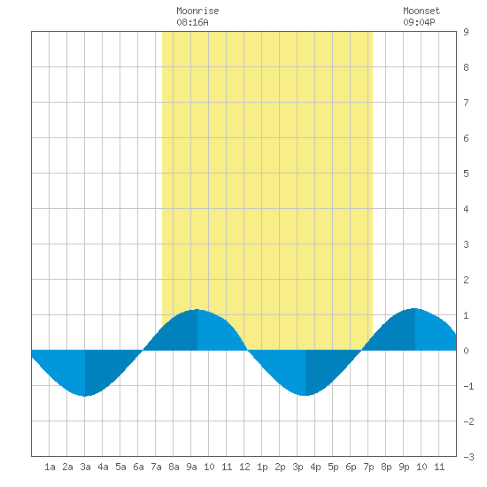 Reaves Point 0.4mi N tide chart for Monday, March 11, 2024
