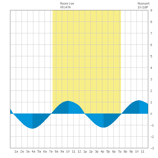 Reaves Point 0.4mi N tide chart for Tuesday, March 12, 2024