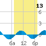 Reaves Point 0.4mi N tide chart for Wednesday, March 13, 2024