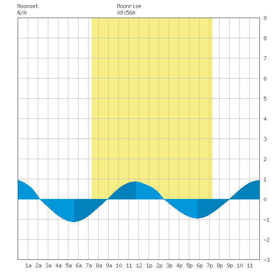 Reaves Point 0.4mi N tide chart for Thursday, March 14, 2024