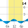 Reaves Point 0.4mi N tide chart for Thursday, March 14, 2024