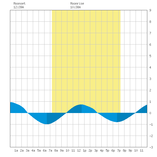 Reaves Point 0.4mi N tide chart for Friday, March 15, 2024