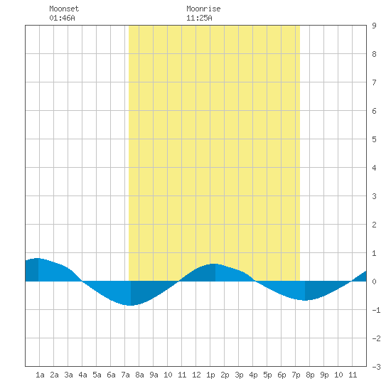 Reaves Point 0.4mi N tide chart for Saturday, March 16, 2024