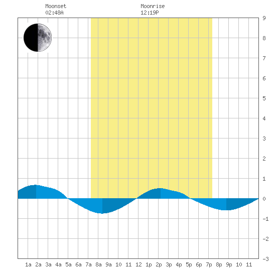 Reaves Point 0.4mi N tide chart for Sunday, March 17, 2024