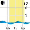 Reaves Point 0.4mi N tide chart for Sunday, March 17, 2024