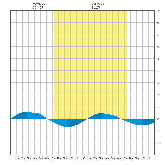 Reaves Point 0.4mi N tide chart for Monday, March 18, 2024