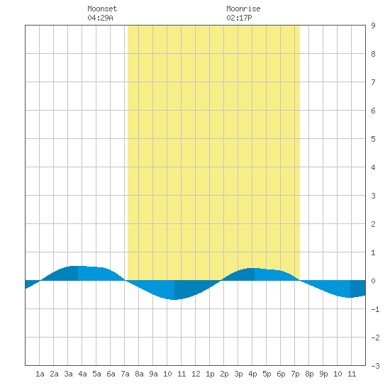 Reaves Point 0.4mi N tide chart for Tuesday, March 19, 2024