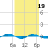 Reaves Point 0.4mi N tide chart for Tuesday, March 19, 2024