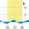 Reaves Point 0.4mi N tide chart for Friday, March 1, 2024