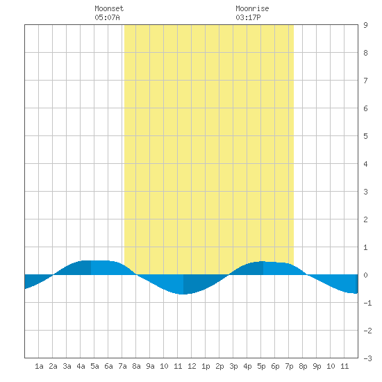 Reaves Point 0.4mi N tide chart for Wednesday, March 20, 2024
