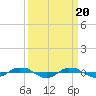 Reaves Point 0.4mi N tide chart for Wednesday, March 20, 2024