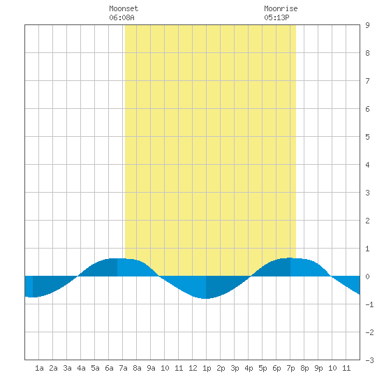 Reaves Point 0.4mi N tide chart for Friday, March 22, 2024