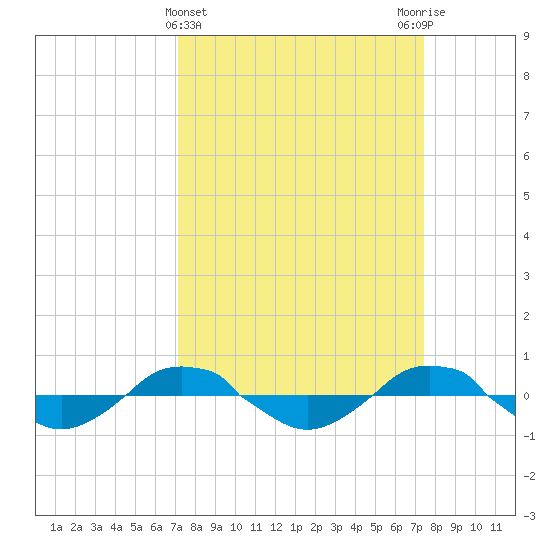Reaves Point 0.4mi N tide chart for Saturday, March 23, 2024
