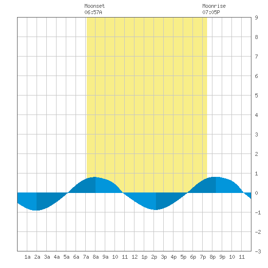 Reaves Point 0.4mi N tide chart for Sunday, March 24, 2024