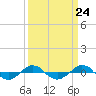 Reaves Point 0.4mi N tide chart for Sunday, March 24, 2024