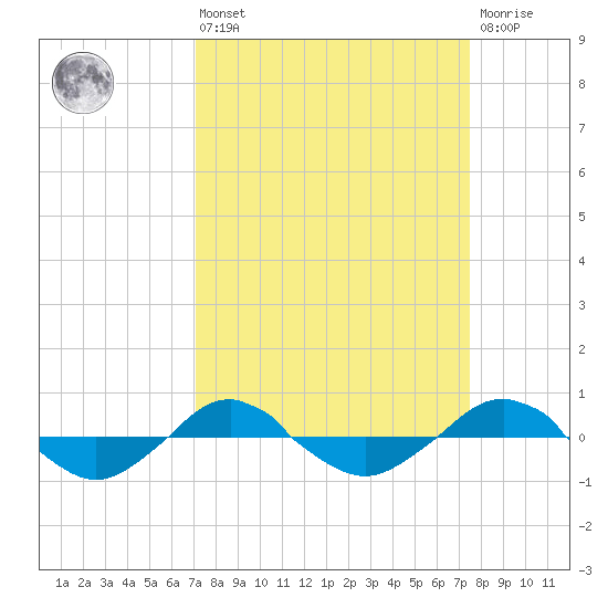 Reaves Point 0.4mi N tide chart for Monday, March 25, 2024