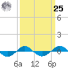 Reaves Point 0.4mi N tide chart for Monday, March 25, 2024