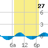 Reaves Point 0.4mi N tide chart for Wednesday, March 27, 2024