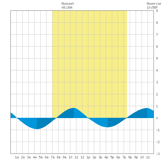 Reaves Point 0.4mi N tide chart for Thursday, March 28, 2024