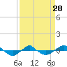 Reaves Point 0.4mi N tide chart for Thursday, March 28, 2024