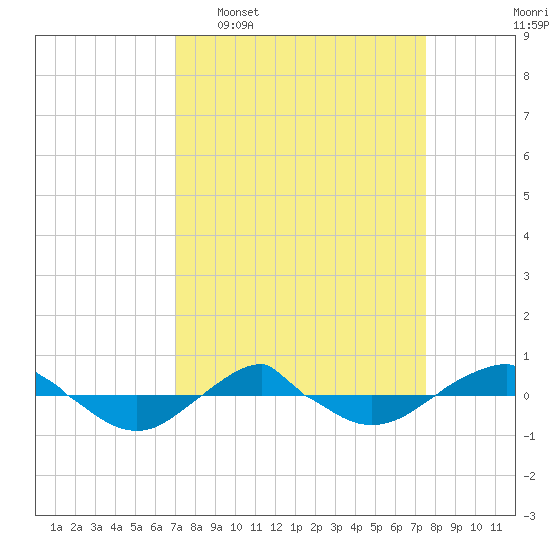 Reaves Point 0.4mi N tide chart for Friday, March 29, 2024