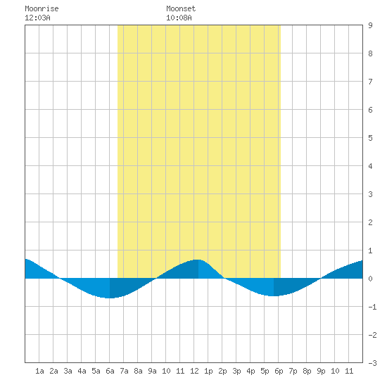 Reaves Point 0.4mi N tide chart for Saturday, March 2, 2024