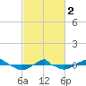 Reaves Point 0.4mi N tide chart for Saturday, March 2, 2024
