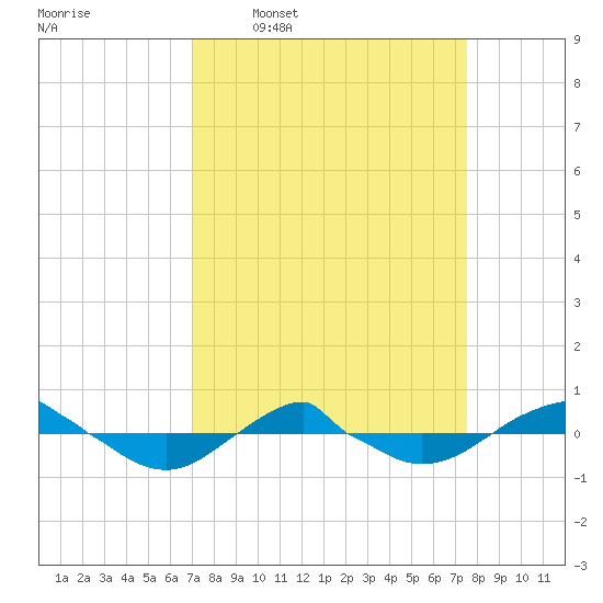 Reaves Point 0.4mi N tide chart for Saturday, March 30, 2024