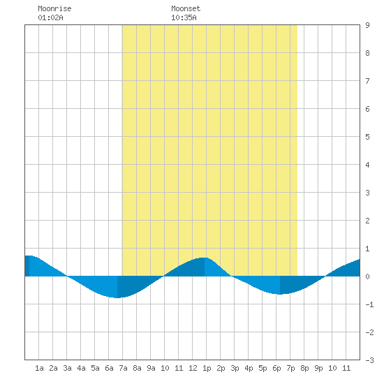 Reaves Point 0.4mi N tide chart for Sunday, March 31, 2024