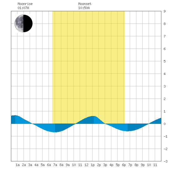 Reaves Point 0.4mi N tide chart for Sunday, March 3, 2024