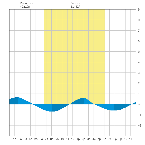 Reaves Point 0.4mi N tide chart for Monday, March 4, 2024