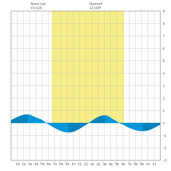 Reaves Point 0.4mi N tide chart for Tuesday, March 5, 2024