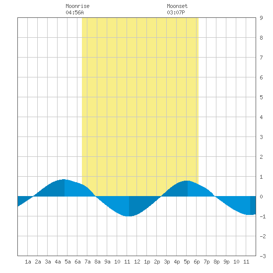 Reaves Point 0.4mi N tide chart for Thursday, March 7, 2024