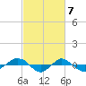 Reaves Point 0.4mi N tide chart for Thursday, March 7, 2024