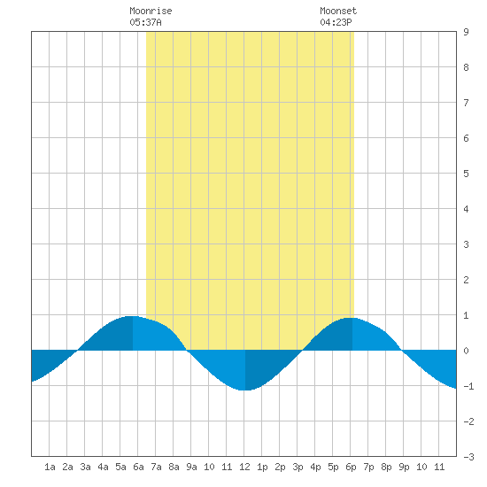 Reaves Point 0.4mi N tide chart for Friday, March 8, 2024