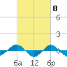 Reaves Point 0.4mi N tide chart for Friday, March 8, 2024