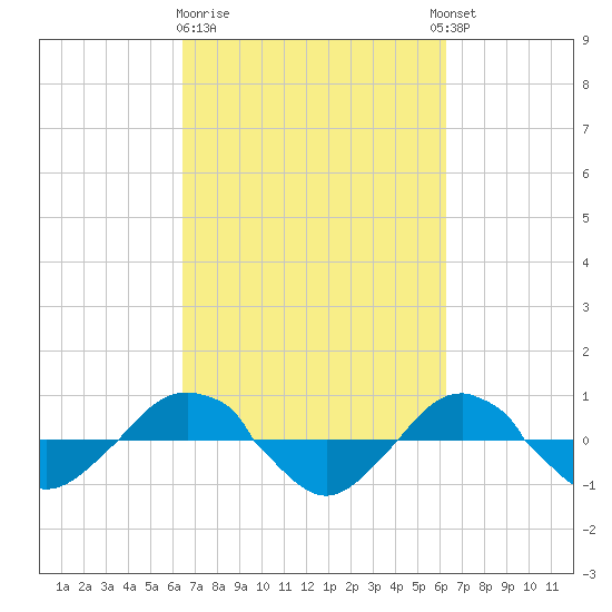 Reaves Point 0.4mi N tide chart for Saturday, March 9, 2024