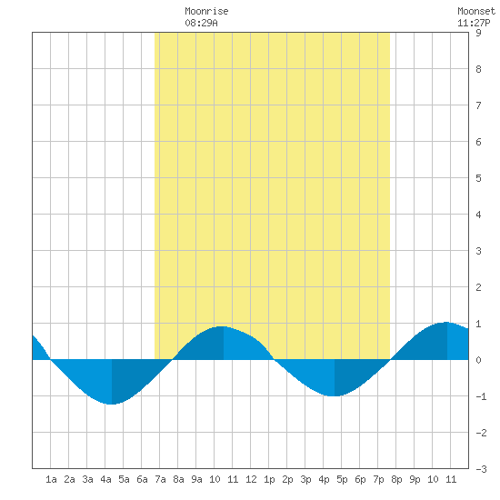 Reaves Point 0.4mi N tide chart for Thursday, April 11, 2024