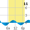 Reaves Point 0.4mi N tide chart for Thursday, April 11, 2024
