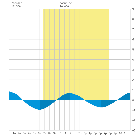 Reaves Point 0.4mi N tide chart for Saturday, April 13, 2024