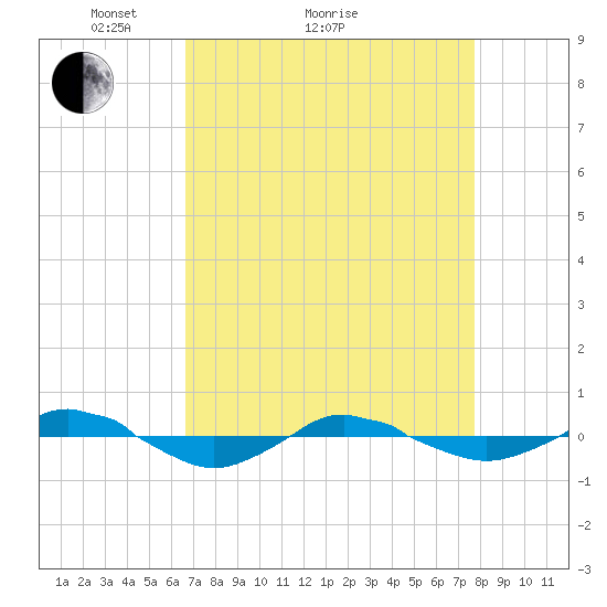 Reaves Point 0.4mi N tide chart for Monday, April 15, 2024