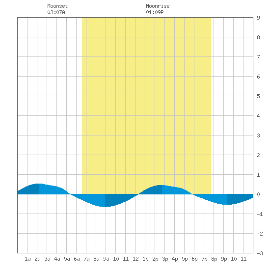 Reaves Point 0.4mi N tide chart for Tuesday, April 16, 2024