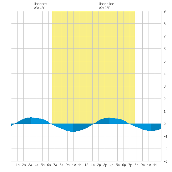 Reaves Point 0.4mi N tide chart for Wednesday, April 17, 2024